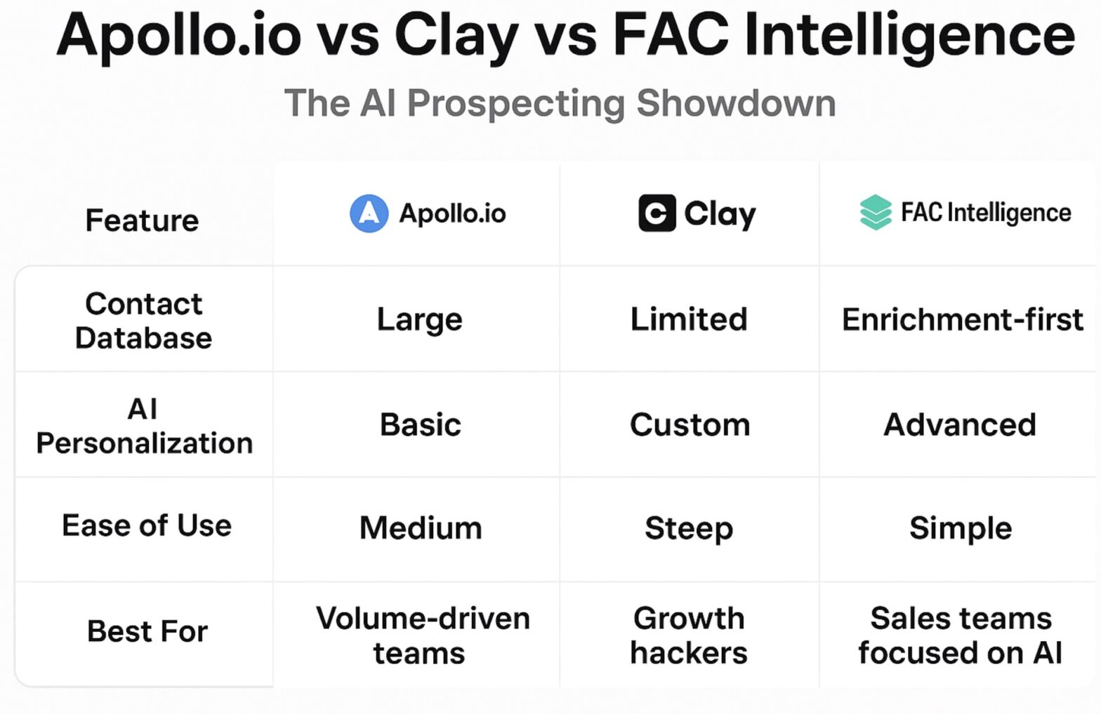 Apollo.io vs Clay vs FAC Intelligence: The AI Prospecting Showdown