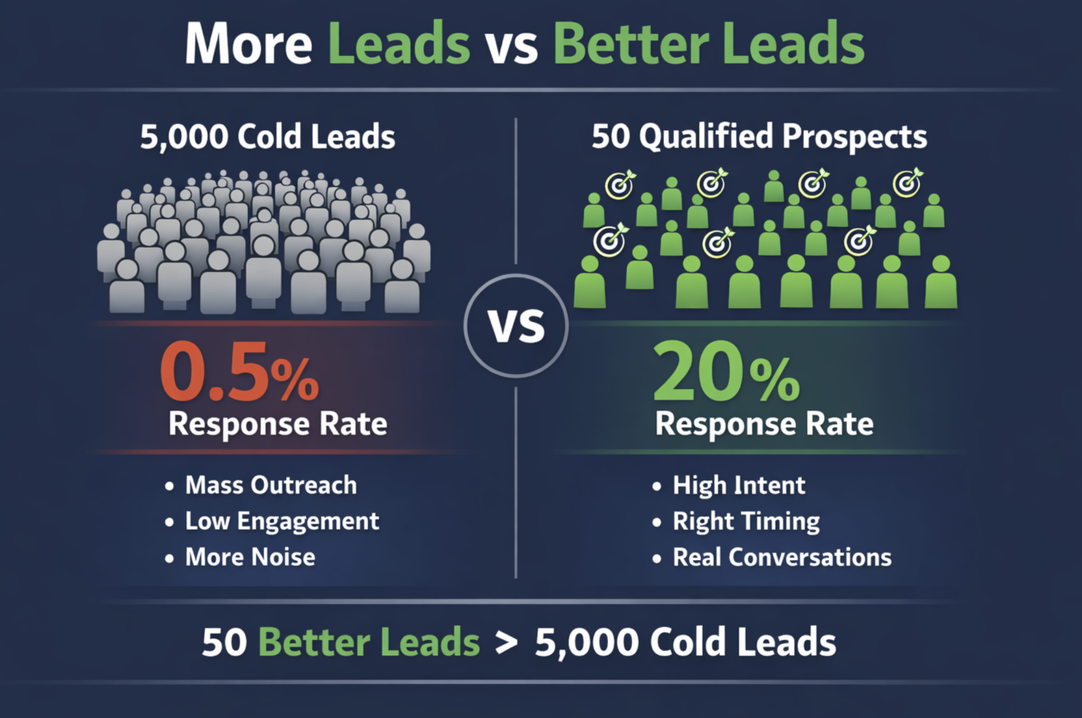 Why More Leads Is the Wrong Goal for Sales Teams in 2026